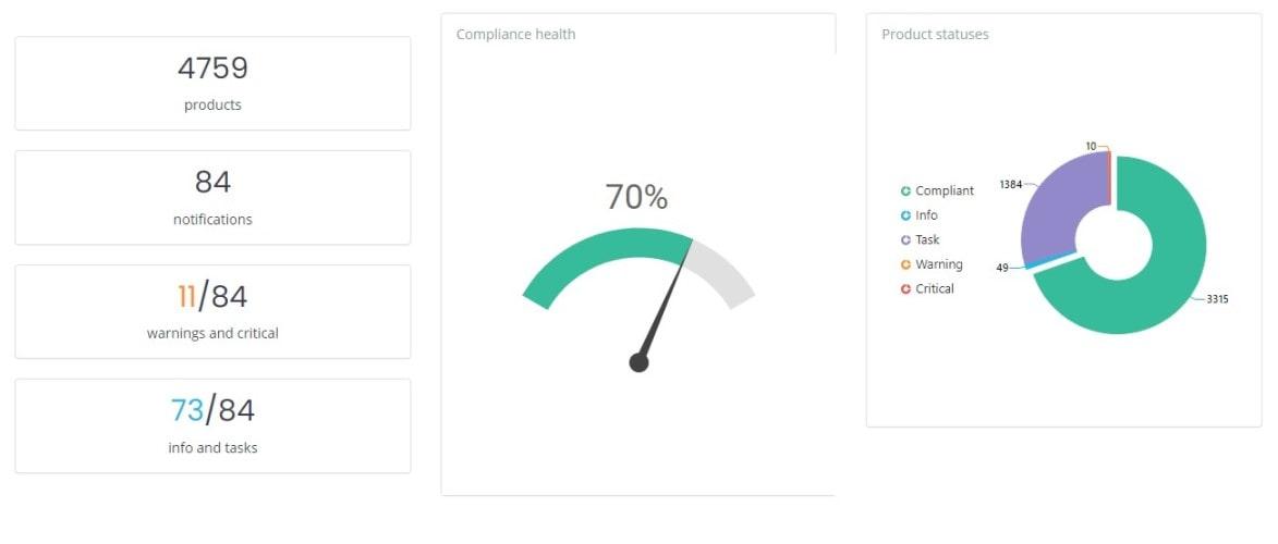 With compliance dashboards, you're always on top of your product compliance